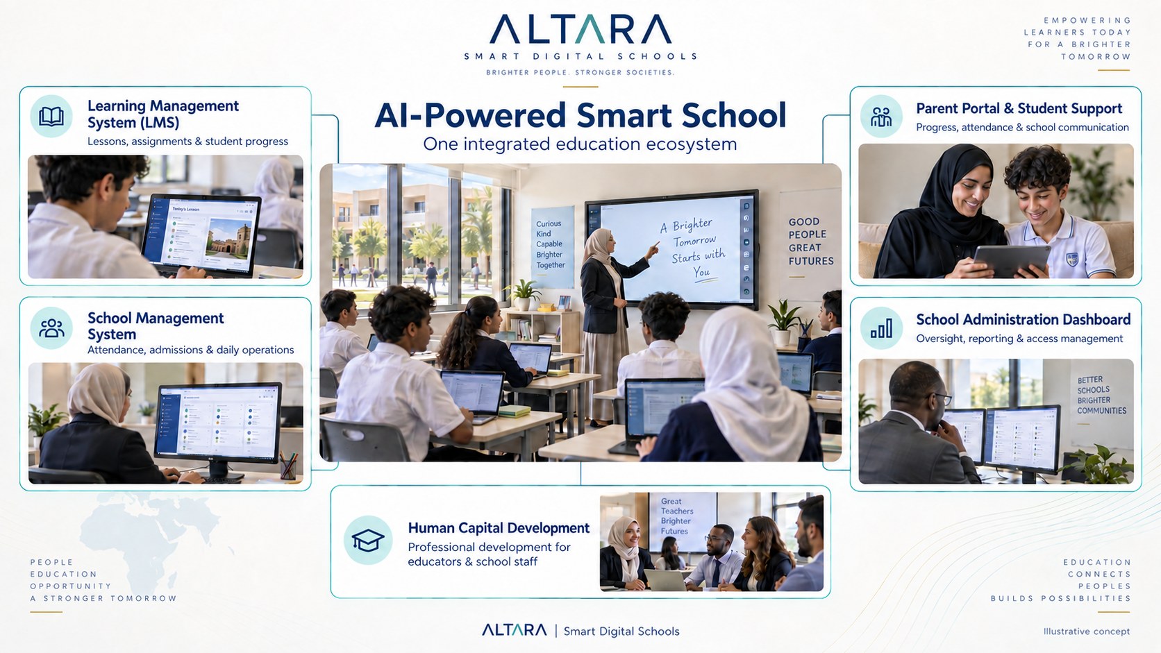 AI-powered smart school concept connecting learning management, school management, parent access, administration and human capital development